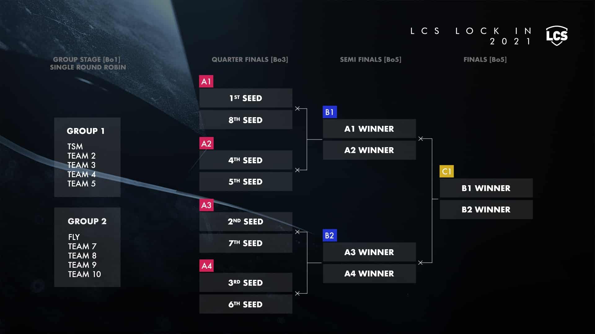 A bracket showing how the LCS Lock-in format will work with boxes for each group and each bracket rung match all on a black background with a bluish wave