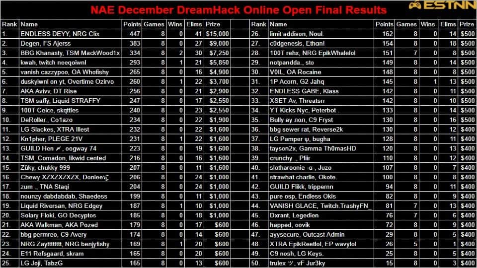 The DreamHack January Duos Fortnite leaderboards with Clix and Deyy in first place