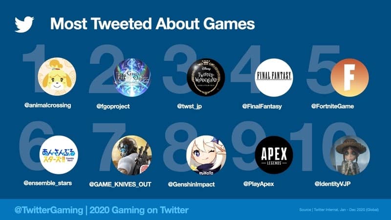 The header "Most Tweeted About Games" appears with a white bird Twitter logo above profile pictures and Twitter handles for Animal Crossing, Fate Grand Order, Twisted Wonderland, Final Fantasy, Fortnite, Ensemble Stars, Knives Out, Genshin Impact, Apex Legends and Identity