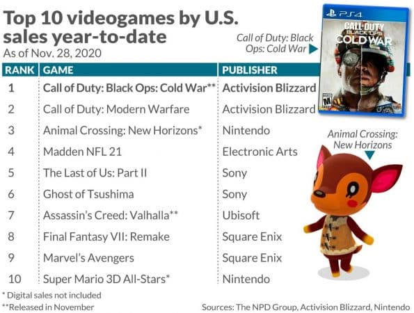 A list of the top selling video games in the United States with a picture of Call of Duty Black Ops Cold War and an Animal Crossing New Horizons character to the side
