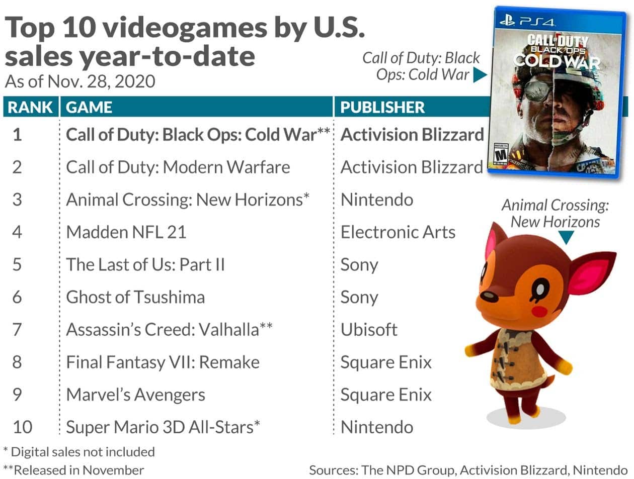 A list of the top selling video games in the United States with a picture of Call of Duty Black Ops Cold War and an Animal Crossing New Horizons character to the side