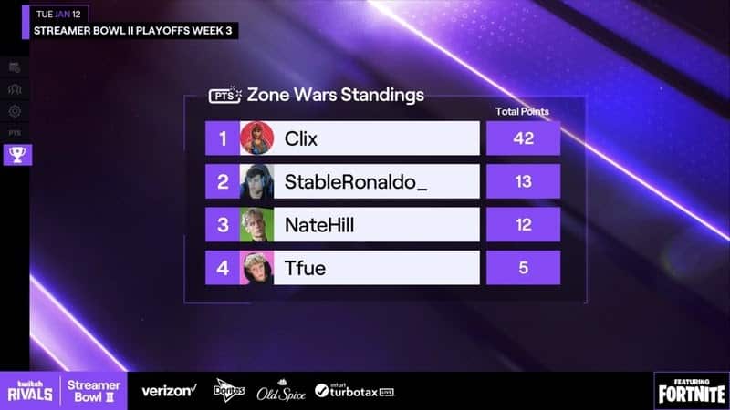The Zone Wars standings, showing Clix in 1st place and Tfue in 4th