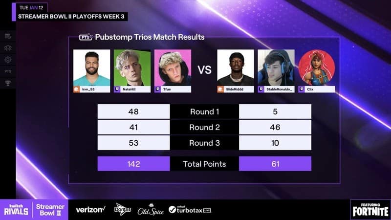 The final score for the Pubstomp Trios, showing Tfue, Nate Hill and Van Noy's scores 