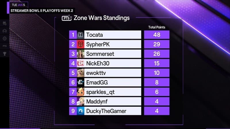 Final standings for the Zone Wars tournament where Toccata beat out SypherPK for first place