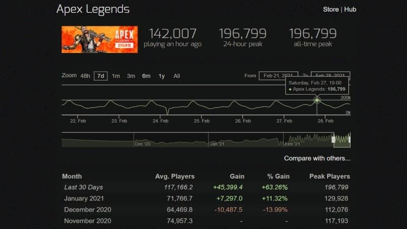 The Steam Charts on Feb 27, showing Apex Legends record breaking number of players