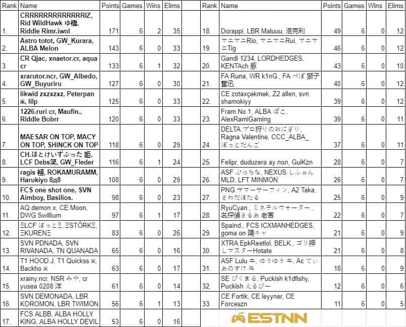 The leaderboard for the Asia region at the end of week one, showing WildHawk, Rizart and Rimr at number one