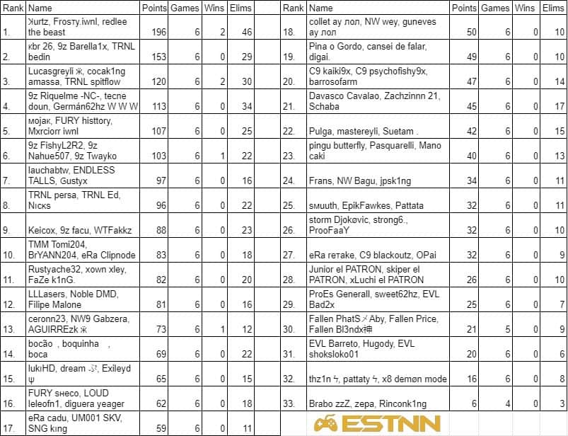 The leaderboard for Brazil at the end of week one showing Kurtz, Redlee and Frosty in first place