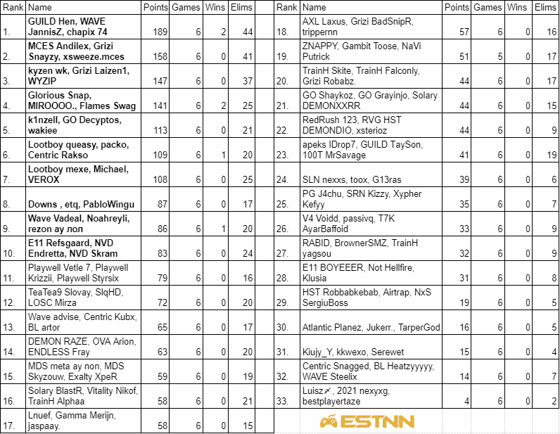The leaderboard at the end of week one of the FNCS in Europe showing Wave JannisZ, chapix and GUILD Hen in the top spot