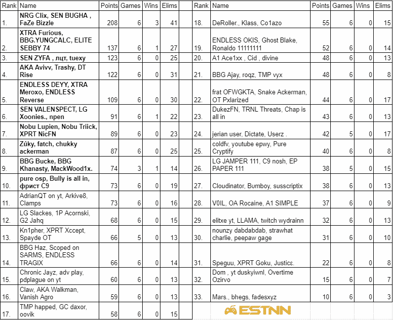 The leaderboard showing the standings in the NA East region at the end of week one, showing FaZe Bizzle, SEN Bugha and NRG Clix in first place