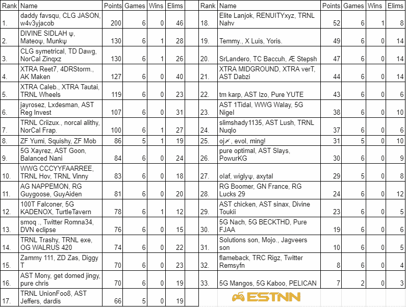 The leaderboard for NA West at the end of week one showing wavyjacob, favs and CLG Jay at number one