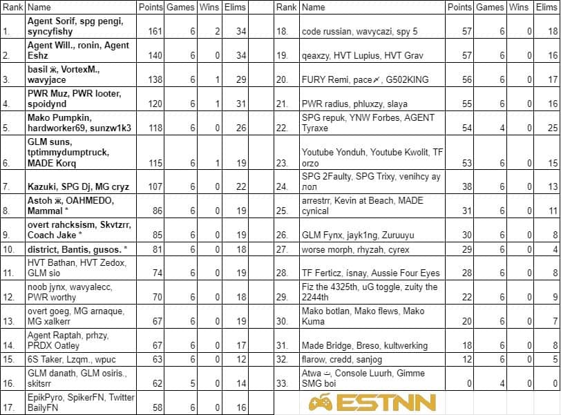 The leaderboard at the end of week one in the Oceania region showing Agent Sorif, spg pengi, and syncyfishy in the top spot