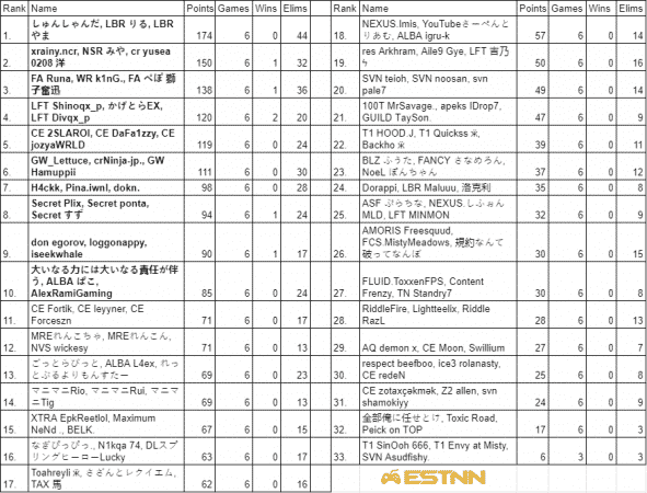 The leaderboard at the end of week two in Asia showing Shunshan, Riruru and Yama in first place