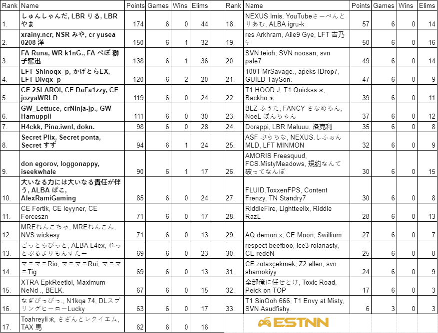 The leaderboard at the end of week two in Asia showing Shunshan, Riruru and Yama in first place