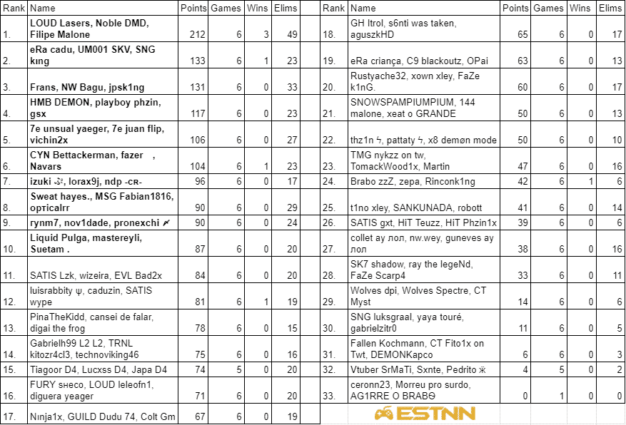 The leaderboard at the end of week two in Brazil, showing LOUD Lasers, Noble DMD and Filipe Malone in first place
