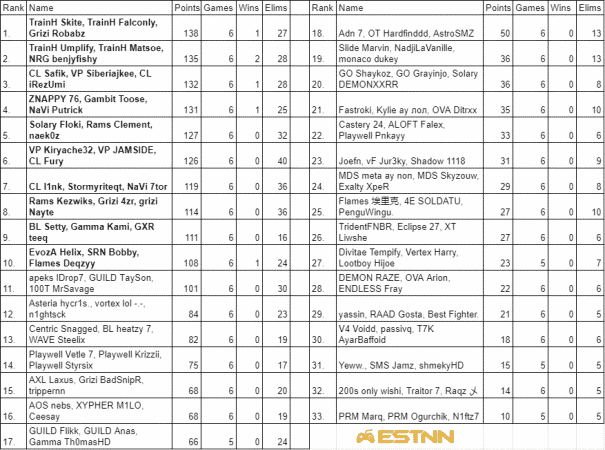 The leaderboard for Europe at the end of week two, showing TrainH Skite, TrainH Falconly and Grizi Robabz in first place
