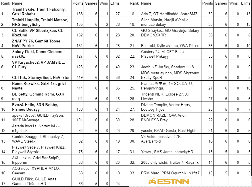 The leaderboard for Europe at the end of week two, showing TrainH Skite, TrainH Falconly and Grizi Robabz in first place