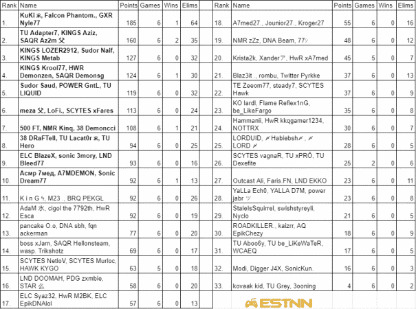 The leaderboard at the end of week two in the Middle East region, showing KuKi, Phantom and Nyle77 in the number one spot
