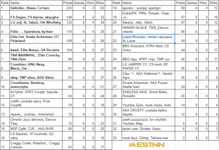 The leaderboard for the NA East region at the end of week two, showing DeRoller, Klass and Co1azo in the top spot