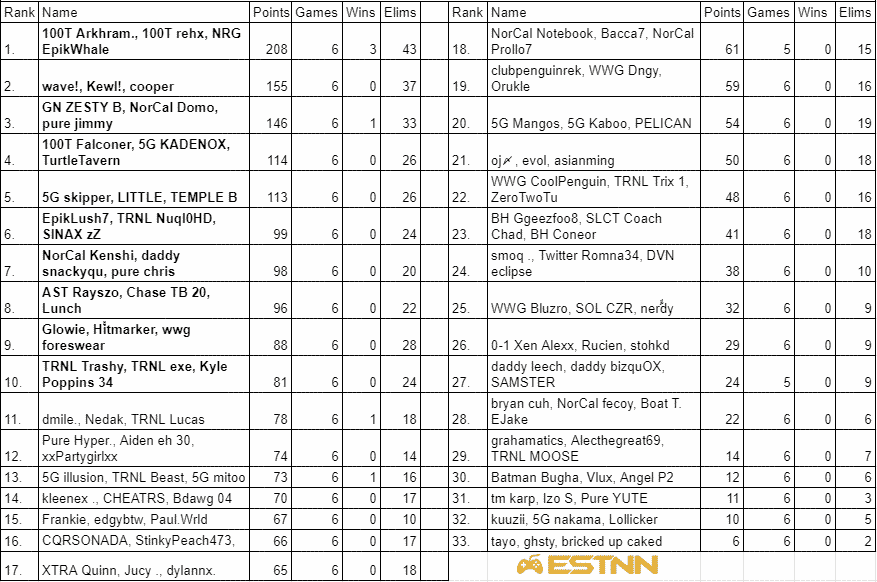 The leaderboard at the end of week two in NA West showing Arkhram, EpikWhale and rehx leading the pack