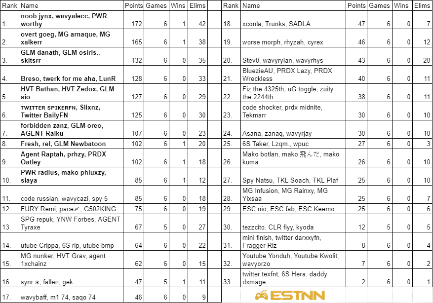 The leaderboard for the Oceania region at the end of week two showing Jynx, worthy and alecc in the top spot