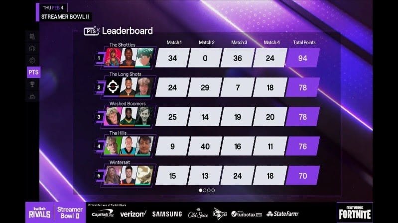 The final leaderboard for the Twitch Rivals Streamer Bowl II showing the Shotties in 1st place.