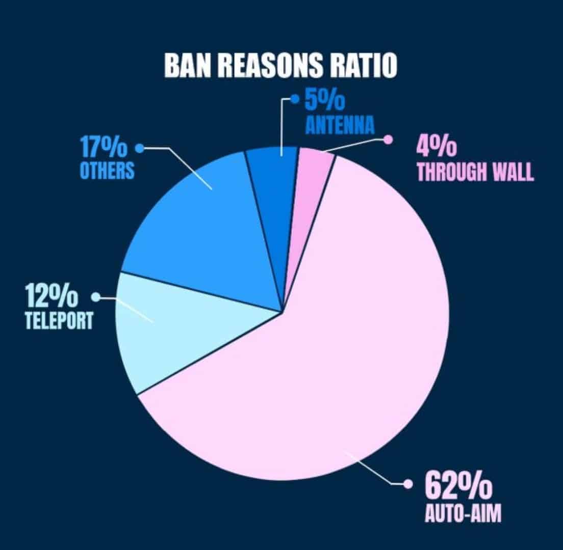 A pie chart is split into five different sections labeled: 62% Auto-Aim, 12% Teleport, 4% Through Wall, 5% Antenna and 17% Others. It appears on a dark blue background with the words "Ban Reasons Ratio" above it as a title.