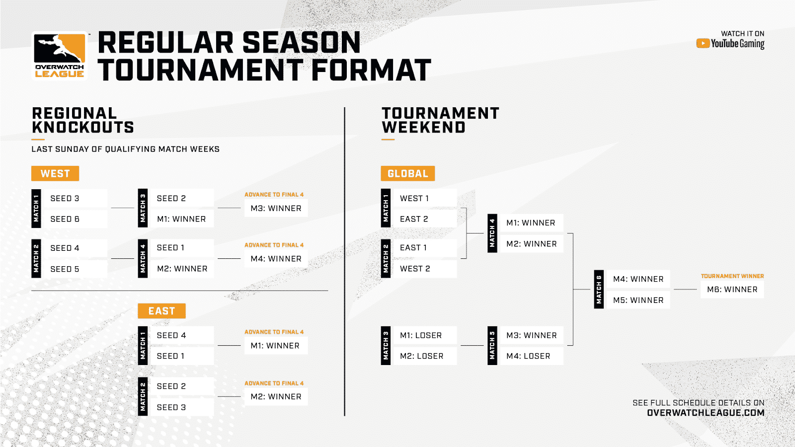 The Overwatch League logo appears in the top corner next to the words "Regular Season Tournament Format". Beneath that are two brackets showing the Regional Knockouts and Tournament Weekends brackets