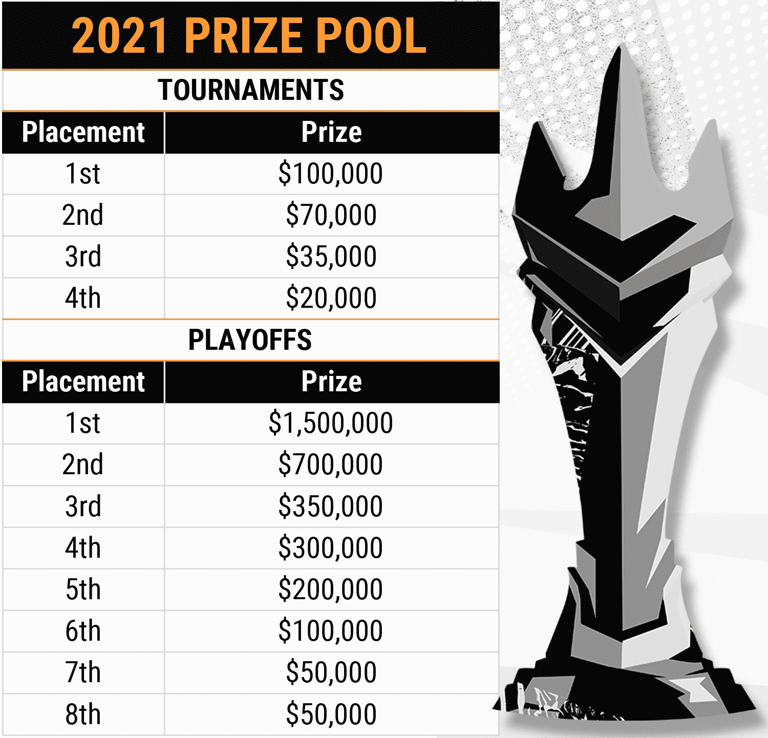 The text "2021 Prize Pool" appears in orange above a full breakdown of prize pools throught the Overwatch League 2021 season. Next to it is a large silver trophy