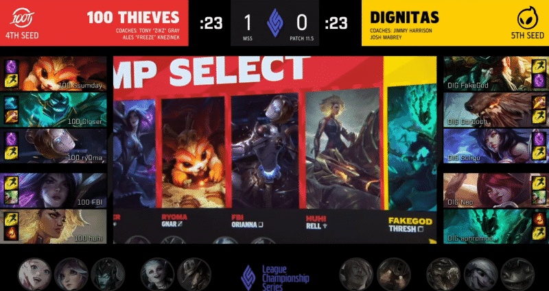 A screenshot from the LCS broadcast for Game Two of the Mid-Season Showdown match between 100 Thieves and Dignitas. The picked and banned champion drafts appear at the bottom of the image with a shot of monitors showing Gnar, Orianna, Rell and Thresh in the center.