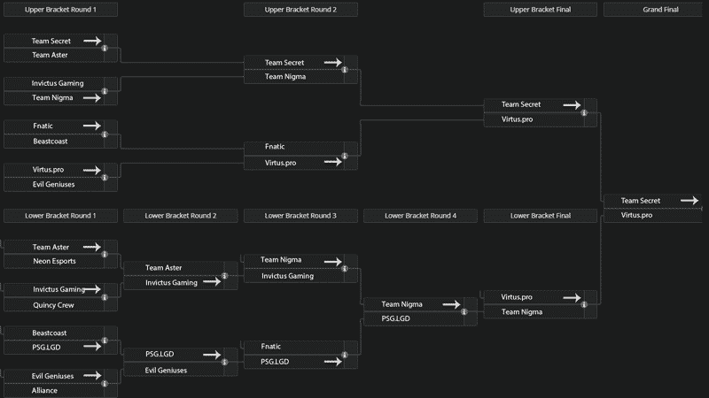 A playoff bracket with predictions for matches in the 2021 Singapore Major. Team names appear in each box with Team Secret claiming first place as a prediction.