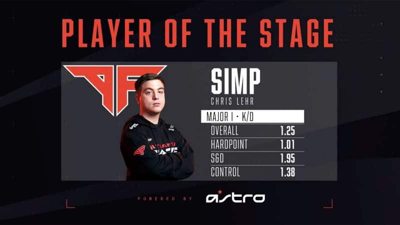 Chris “Simp” Lehr stands in his team jersey with arms folded his K/D ratio appears alongside him. The words "Player of the Stage" appear at the top of the image in red