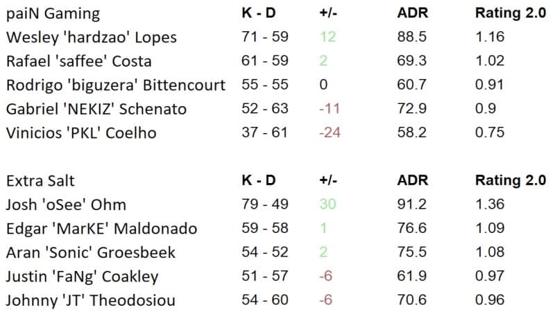 The Scoreboard for Extra Salt vs paiN Gaming, Best of 5 series.