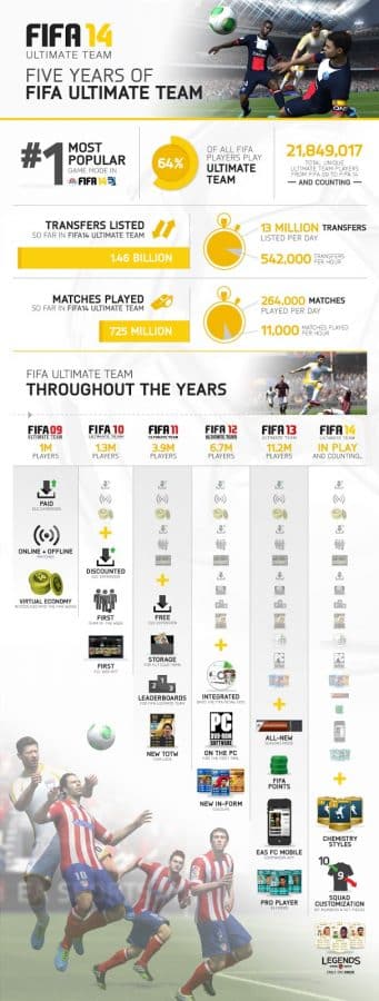 A long infographic for the FIFA franchise, highlighting the development from 2014 and providing statistics about Ultimate Team.