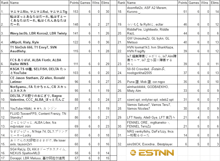 The leaderboard for Asia at the end of Week 3 with Rio, Rui and Tig in the top spot