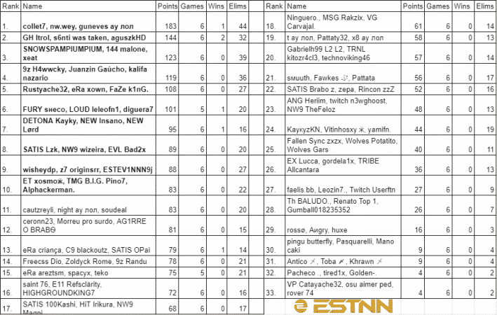 collet7, nw.wey and guneves sit at the top of the leaderboard for Week 3 in Brazil