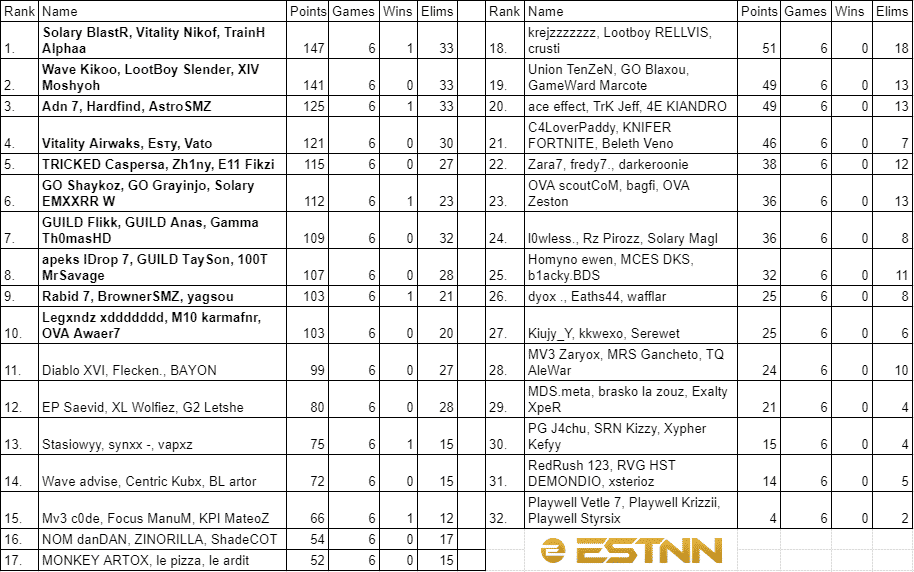 The leaderboard for Europe at the end of Week 3 showing Solary BlastR, Vitality Nikof and TrainH Alphaa in first place