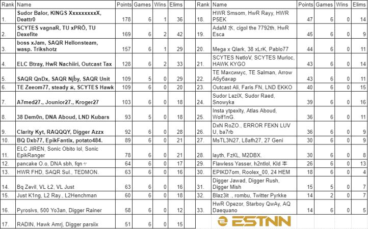 The leaderboard for the Middle East at the end of Week 3 showing Sudor Balor, Deatt and Linx in first place