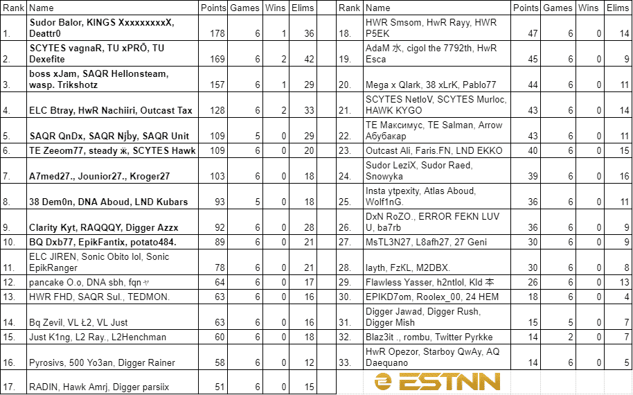 The leaderboard for the Middle East at the end of Week 3 showing Sudor Balor, Deatt and Linx in first place