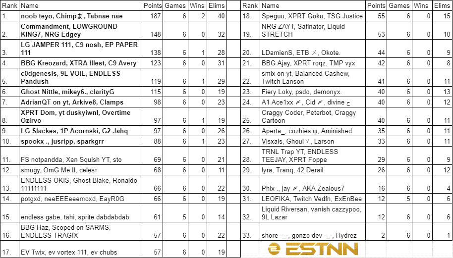 The dark horses, noob teyo, Chimp and Tabnae at first place on the NA East leaderboard at the end of Week 3