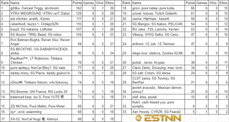 The leaderboard at the end of Week 3 in NA West showing Outcast Triggy, Harmful and g0dku at the top of the rankings