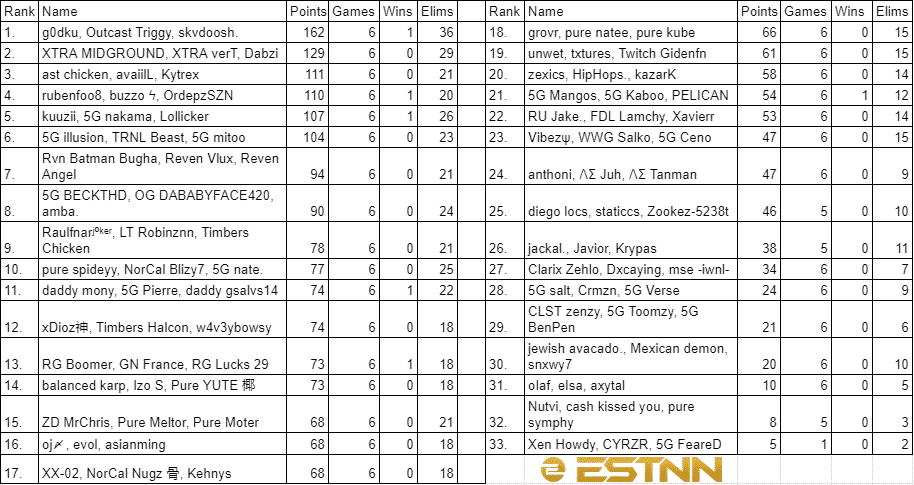 The leaderboard at the end of Week 3 in NA West showing Outcast Triggy, Harmful and g0dku at the top of the rankings
