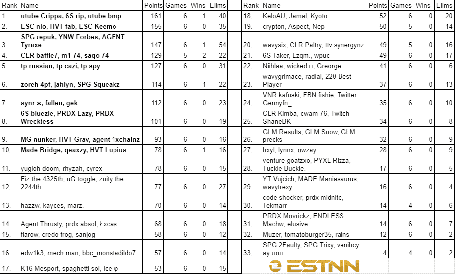 Crippa, rip and bmp at the top of the Oceania leaderboard at the end of Week 3
