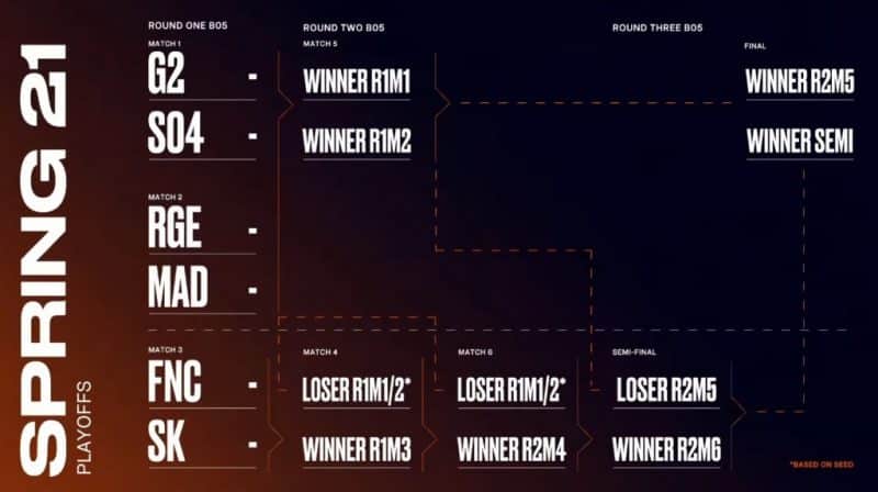 A breakdown of the Playoff formats, showing how teams will progress through the event