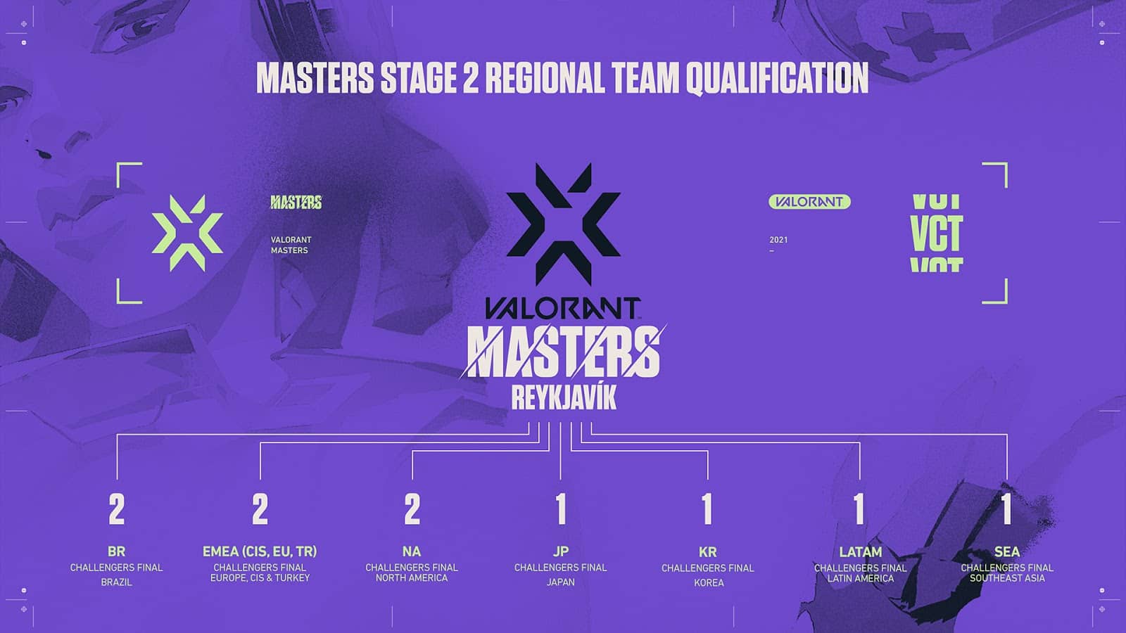 A infographic showing each competitve Valorant region's spots for the Valorant Masters Reykjavik tournament on a purple background