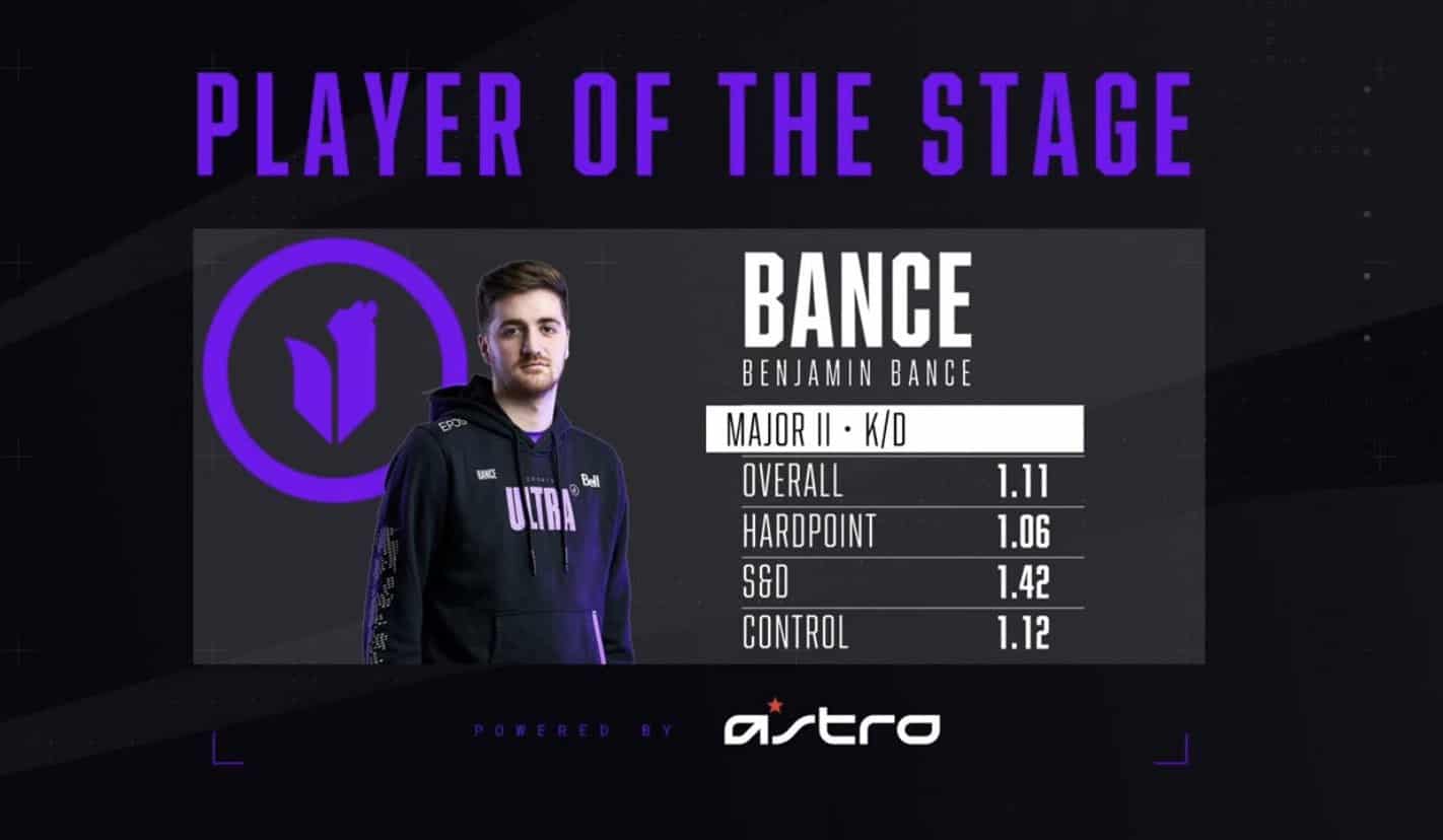 Bance Awarded CDL Stage 2 Player Of The Stage