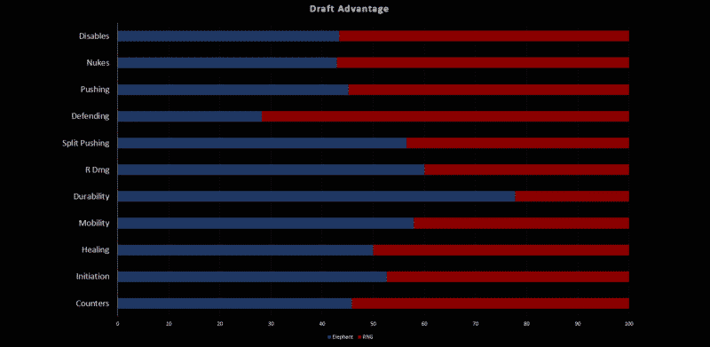 A graph showing the draft advantage of both teams, Draft Advantage, Elephant 40% vs RNG 60%