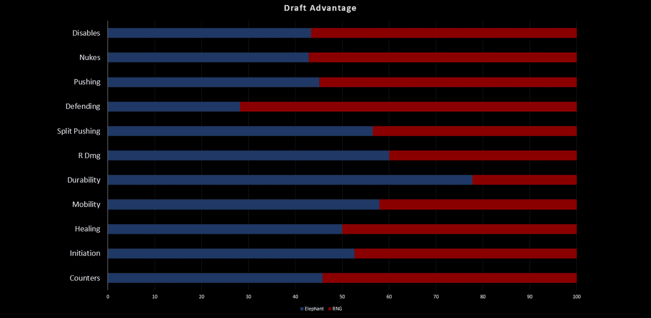 A graph showing the draft advantage of both teams, Draft Advantage, Elephant 40% vs RNG 60%