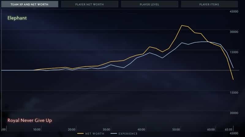 A graph showing Elephant's 34k net worth lead over RNG 
