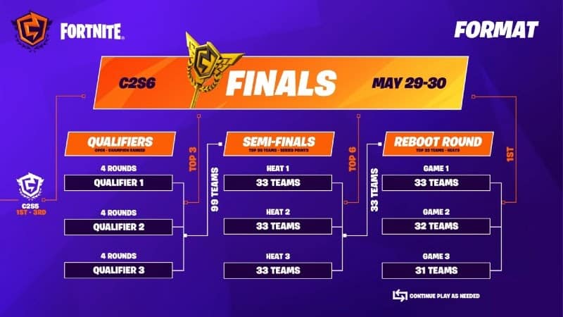 A bracket for FCNS Chapter 2 Season 6 appears showing the breakdown of the tournament format, from Qualifiers to Semi-finals to the Reboot Roud to the Finals.