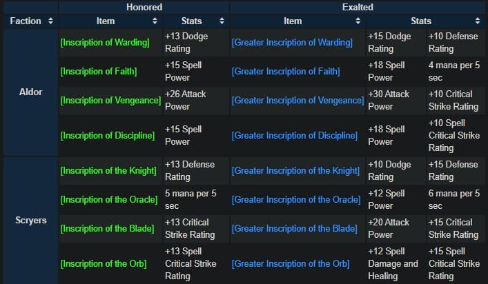 A chart listing the Inscriptions for both Aldors and Scryers , with specs of each of them provided.